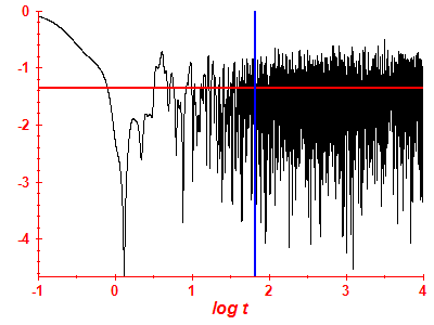 Survival probability log